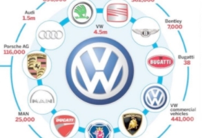 大眾收購了哪些汽車品牌 保時捷、蘭博基尼、布加迪、賓利、斯柯達等