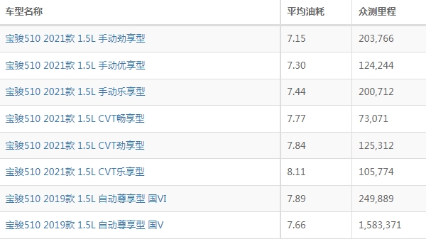 寶駿510油耗多少真實(shí)油耗 百公里油耗6L（一公里油耗大概5到6毛）