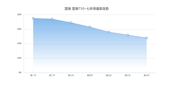 二手的寶駿730值多少錢 二手車成交最低2萬(wàn)（緊湊型MPV之中中排第61名）