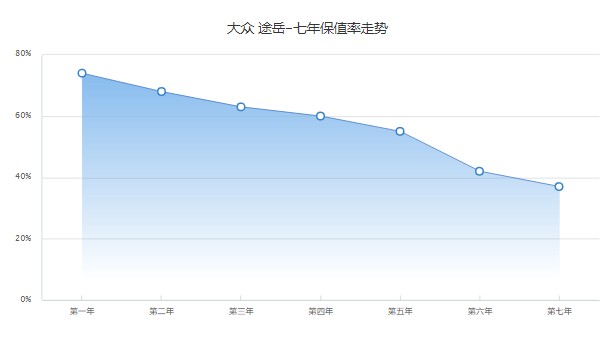 途岳全網(wǎng)最低價(jià) 全新2022途岳最低12萬一輛