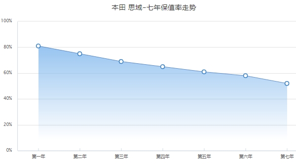 本田思域保值率是多少 前三年保值率69%（二手車成交價(jià)3萬(wàn)起）