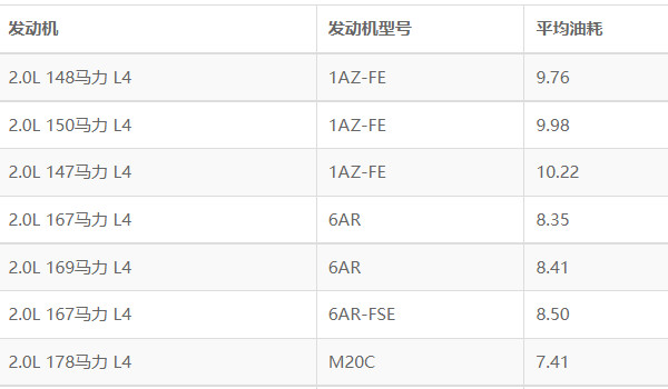 豐田凱美瑞油耗多少真實(shí)油耗 百公里油耗實(shí)測(cè)8.3L