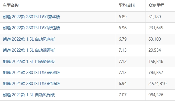 大眾朗逸油耗多少真實油耗 實測百公里油耗最低6L