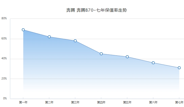 奔騰b70二手車價格，市場最低成交價不到1萬