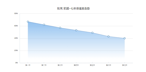 別克凱越二手車價(jià)，2011款二手車最低成交家1.78萬(wàn)