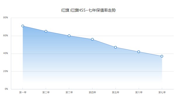 紅旗hs5新款2022款價格suv成交價 紅旗hs5成交價20萬(二手13萬)