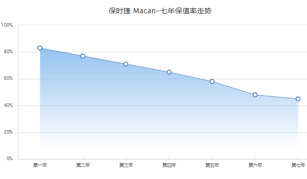 二手保時(shí)捷macan多少錢，市場(chǎng)最低成交價(jià)26萬起