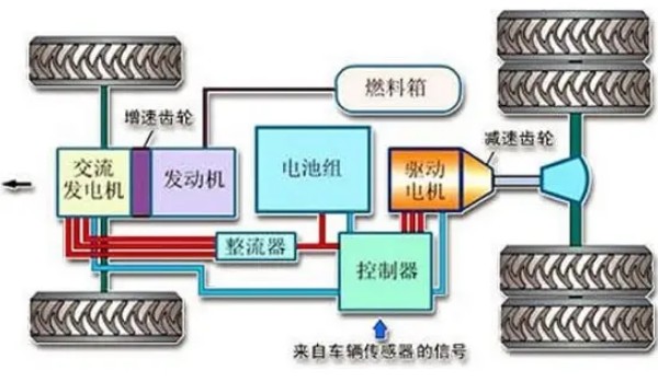 增程式混動(dòng)技術(shù)原理是什么 電機(jī)驅(qū)動(dòng)汽車(chē)(發(fā)電機(jī)給電機(jī)充能)