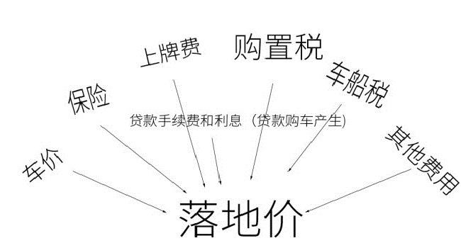 落地價(jià)是什么意思，跟裸車價(jià)有什么區(qū)別