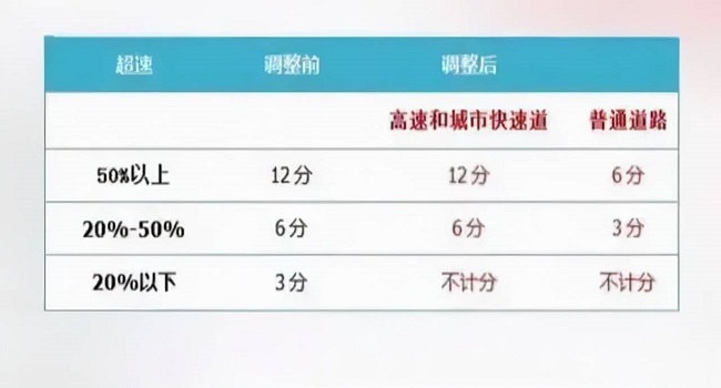 2022年4月1日新交規(guī)扣分標準，這些扣分項要注意了