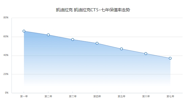 凱迪拉克ct5二手車報價，市場報價19萬起（第三年保值率57%）