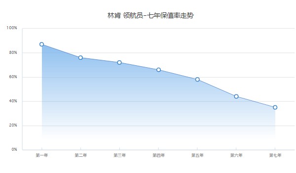 林肯領航員2022款報價及圖片 新車142萬一臺(二手價格89萬)