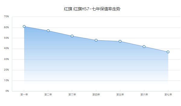 紅旗hs7二手車價(jià)格多少 二手僅需19萬(wàn)(第七年保值率37%)
