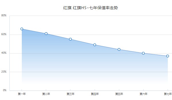 紅旗h5新款2022款價(jià)格 沒(méi)有2022款車型(2023款售價(jià)15萬(wàn))