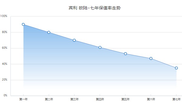 賓利歐陸2022款價格圖片 2022款歐陸售價305萬一輛(落地價366萬)