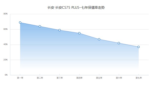 長安cs75plus二手車多少錢 cs75plus二手價7萬(表顯里程0.6萬公里)