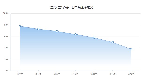 寶馬530li二手車價格 寶馬530li二手價34萬(表顯里程6.38萬公里)
