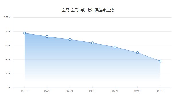 寶馬525li 價(jià)格2022款落地價(jià) 寶馬525li落地45萬(二手價(jià)25萬)