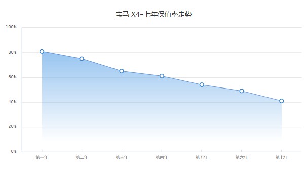 寶馬x4價(jià)格及圖片 2022款寶馬x4售價(jià)44萬(分期首付13萬)