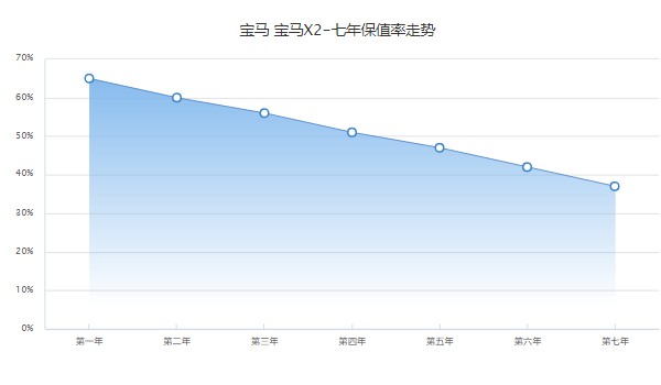 寶馬x2二手車報(bào)價(jià)及圖片 寶馬x2二手價(jià)15萬(表顯里程僅1.05萬公里)
