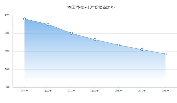 本田型格2022新款落地多少錢 2022款型格落地13萬(wàn)(第七年保值率37%)