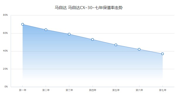 馬自達cx30報價及圖片價格 2022款cx30售價11萬(分期首付3萬)