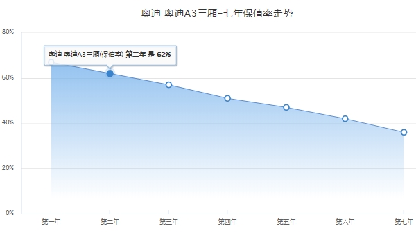 奧迪a3多少錢(qián)2022款落地價(jià) 2022款?yuàn)W迪a3入門(mén)落地22.06萬(wàn)元