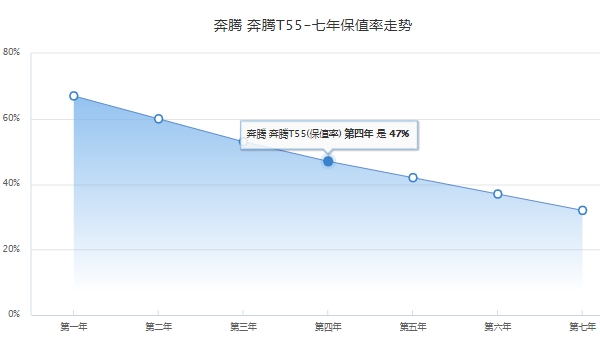 奔騰t55價(jià)格及圖片 奔騰t55新車(chē)售價(jià)8.59萬(wàn)到10.49萬(wàn)