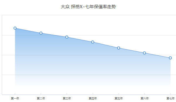 大眾探岳x二手車價(jià)格多少 探岳x二手價(jià)19萬(表顯里程3.36萬公里)