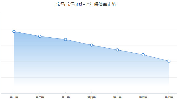 寶馬3系二手車價(jià)格 二手3系售價(jià)14萬(表顯里程2.37萬公里)