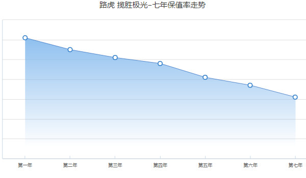 攬勝極光二手車報價及圖片 二手?jǐn)垊贅O光售價15萬(表顯里程6.95萬公里)
