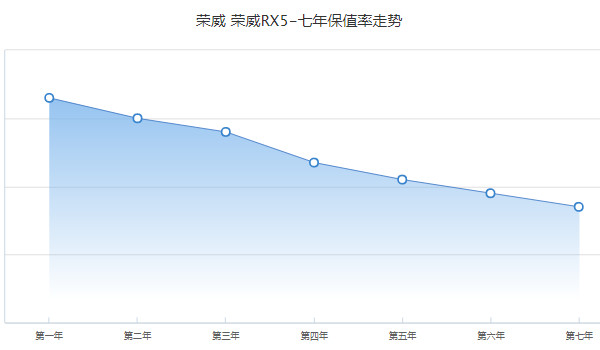 榮威rx5二手車多少錢 二手榮威rx5售價(jià)5萬(表顯里程2.26萬公里)