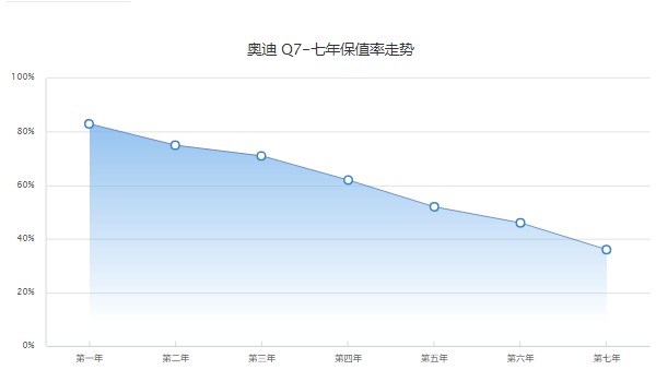 奧迪q7優(yōu)惠多少錢一輛 僅需52萬(優(yōu)惠可達11萬)