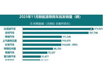 2025年11月新能源汽車銷量榜公布：特斯拉跌出前五名