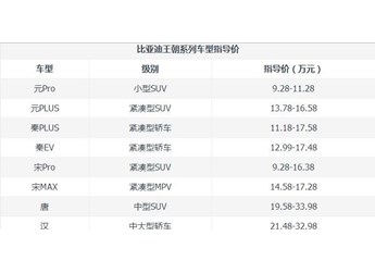 比亞迪王朝系列有幾款？比亞迪王朝系列哪個(gè)好？ 封面圖