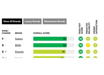 《消費者報告》最新最佳汽車品牌榜：斯巴魯奪冠，特斯拉躋身前十 封面圖