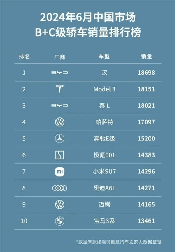 中國市場B 、C級轎車銷量排行榜：工業(yè)奇跡秦L比帕薩特賣的還多