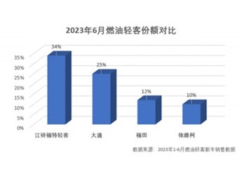 6月市場(chǎng)份額34%，江鈴福特輕客銷(xiāo)量穩(wěn)居行業(yè)第一 封面圖