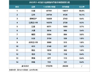 2023上半年皮卡國內(nèi)終端銷量放榜 長城皮卡市占率50%絕對領(lǐng)先 封面圖