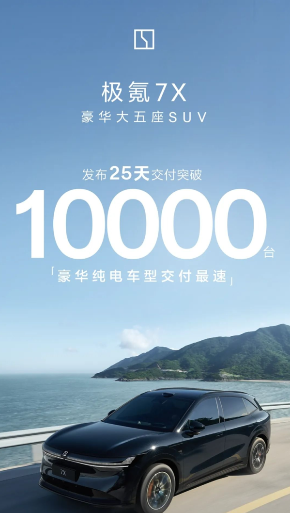 極氪7X上市25天交付突破1萬臺(tái) 刷新豪華純電交付紀(jì)錄