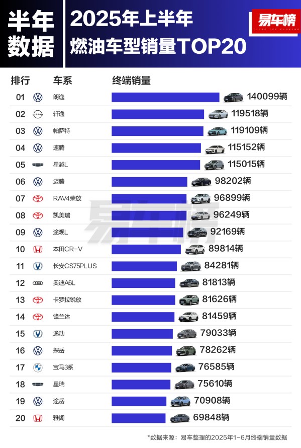 2025上半年燃油車銷量TOP20出爐：國(guó)產(chǎn)最高排第五