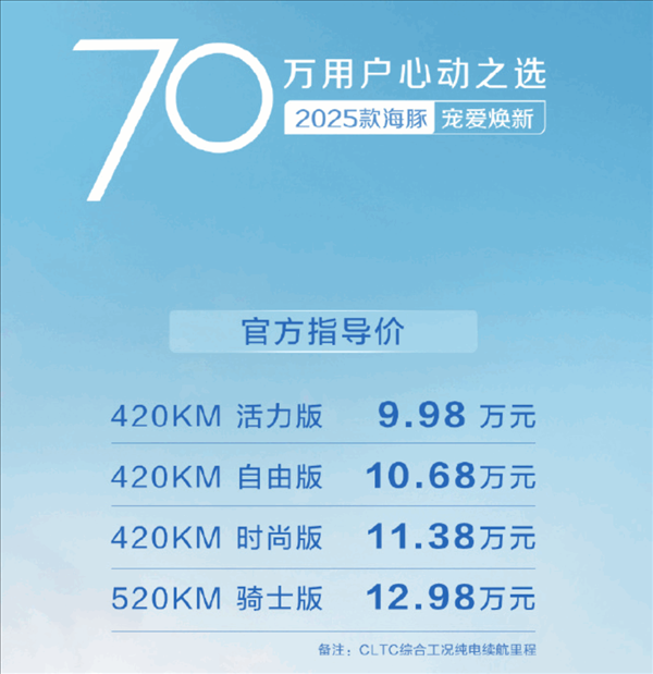 比亞迪2025款海豚上市：起步續(xù)航大增118公里 還賣9.98萬(wàn)