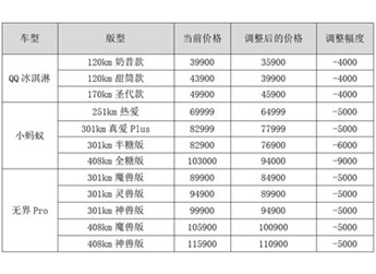 奇瑞新能源開啟純電小車官方降價第一槍！最高降9000元！ 封面圖