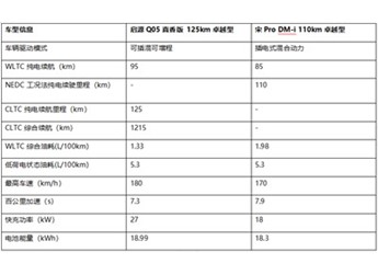 啟源Q05真香版 11.29萬頂配挑戰(zhàn)宋Pro DM-i：誰是真性價之王？