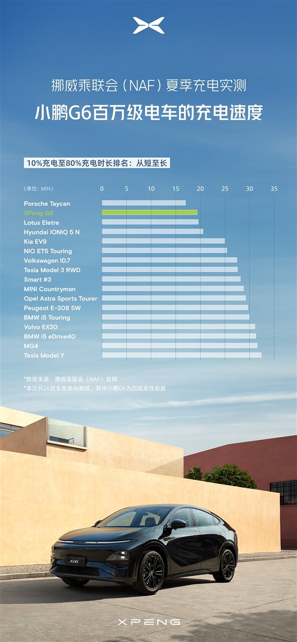 不怵國外百萬豪車 小鵬G6挪威高溫充電實(shí)測(cè)：兩項(xiàng)成績(jī)均領(lǐng)先