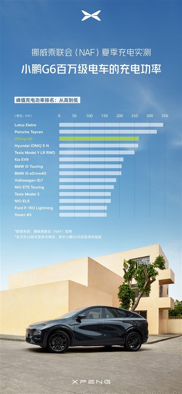 不怵國外百萬豪車 小鵬G6挪威高溫充電實(shí)測(cè)：兩項(xiàng)成績(jī)均領(lǐng)先