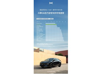 小鵬G6挪威高溫充電實測：充電功率和充電速度位列前三！