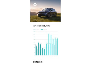 蔚來11月交付新車15959臺 同比增12.6%