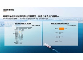 1-5月新能源汽車出口51.9萬輛：哪吒汽車蟬聯(lián)新勢力車企第一