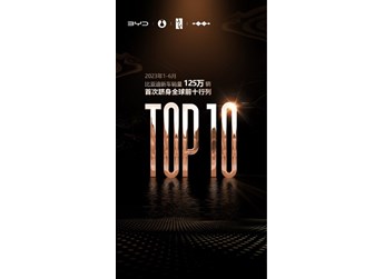 比亞迪汽車上半年銷量高達(dá)125萬輛 首次進(jìn)入全球前十